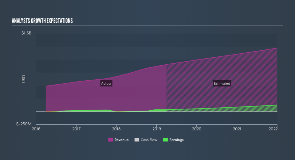 NasdaqGS:RP Past and Future Earnings, July 3rd 2019