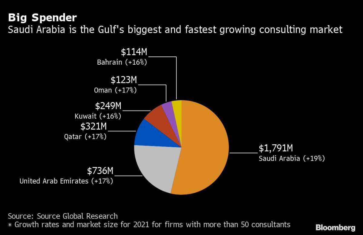 Saudi Arabia’s Super Fund Leans on Influence of BCG Power Broker