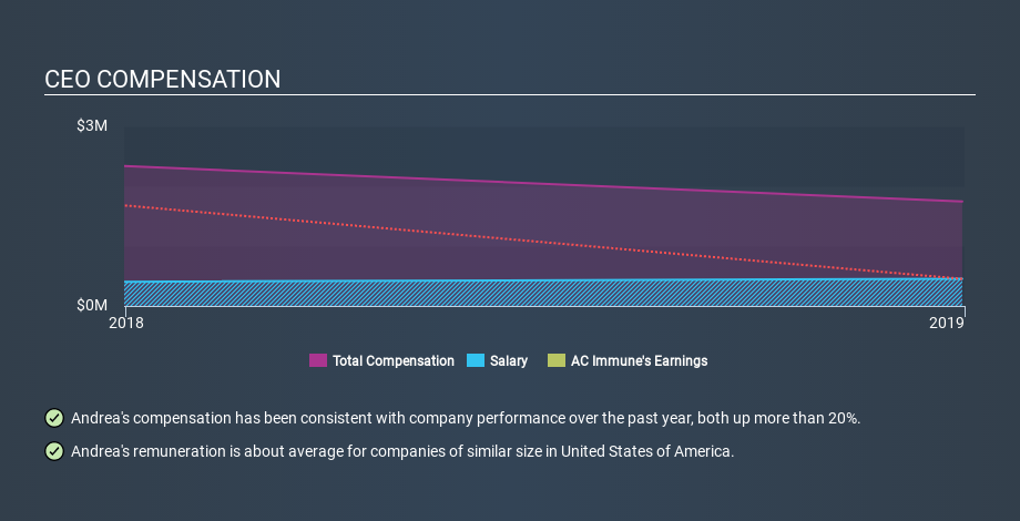 NasdaqGM:ACIU CEO Compensation, February 24th 2020