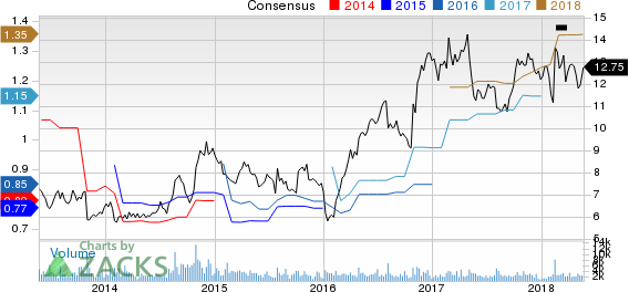 Top Ranked Value Stocks to Buy for May 22nd