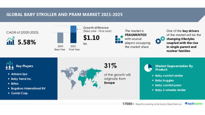 Attractive Opportunities in Baby Stroller and Pram Market by Product, Distribution Channel, and Geography - Forecast and Analysis 2021-2025