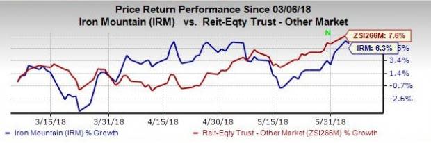 Iron Mountain's (IRM) $1,750-million senior secured loan and $250-million term loan A will enable the company to lower interest rate margins and boost financial flexibility.