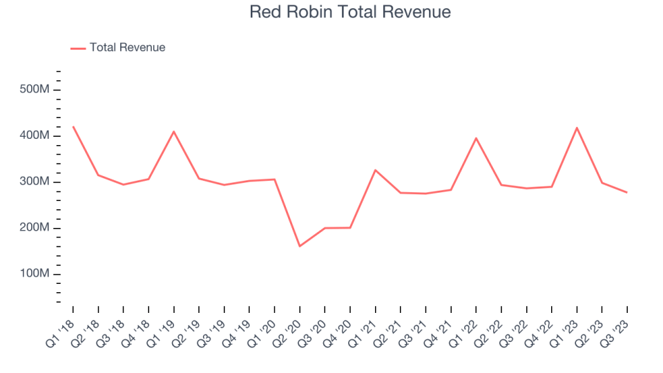 Red Robin Total Revenue