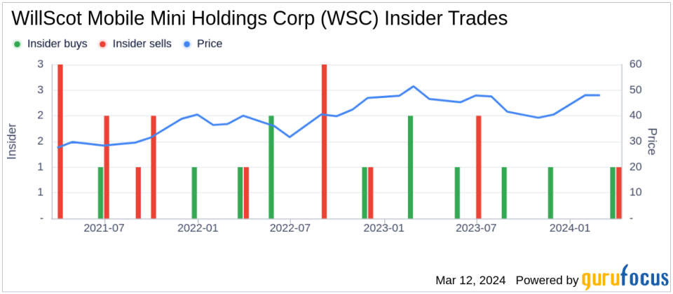 Le directeur Jeffrey Sagansky vend 75 000 actions de WillScot Mobile Mini Holdings Corp (WSC)