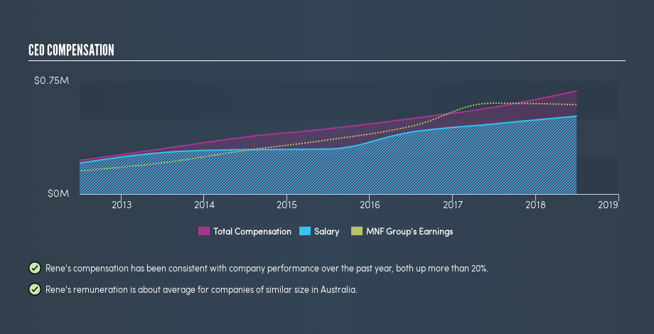 ASX:MNF CEO Compensation, June 19th 2019