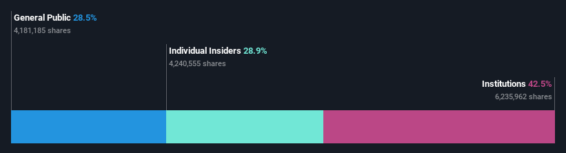 ownership-breakdown