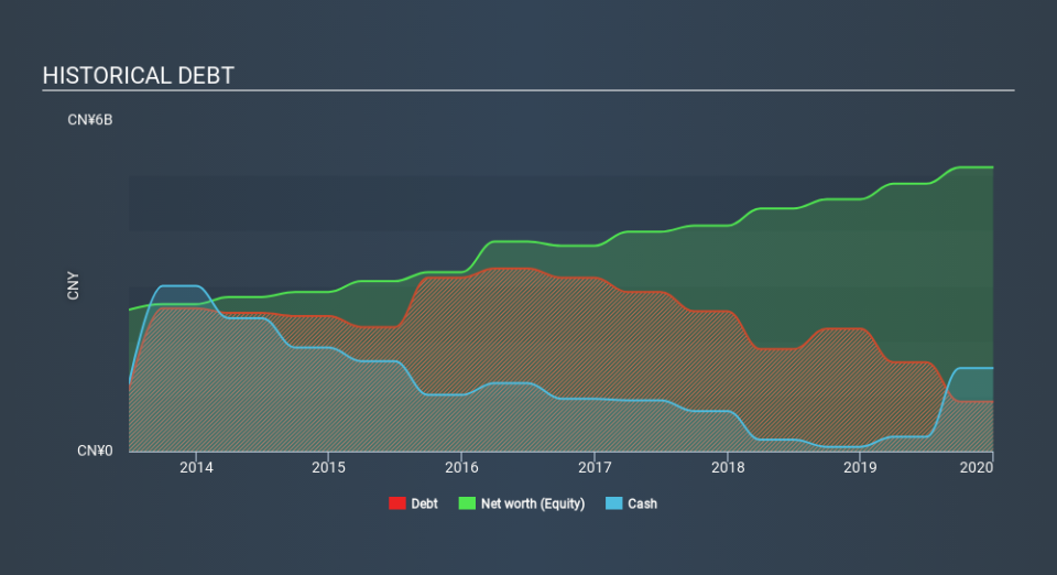 SEHK:357 Historical Debt April 1st 2020