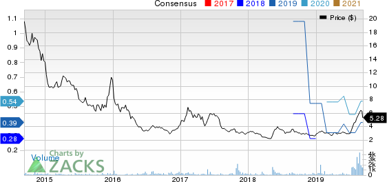 Perion Network Ltd Price and Consensus