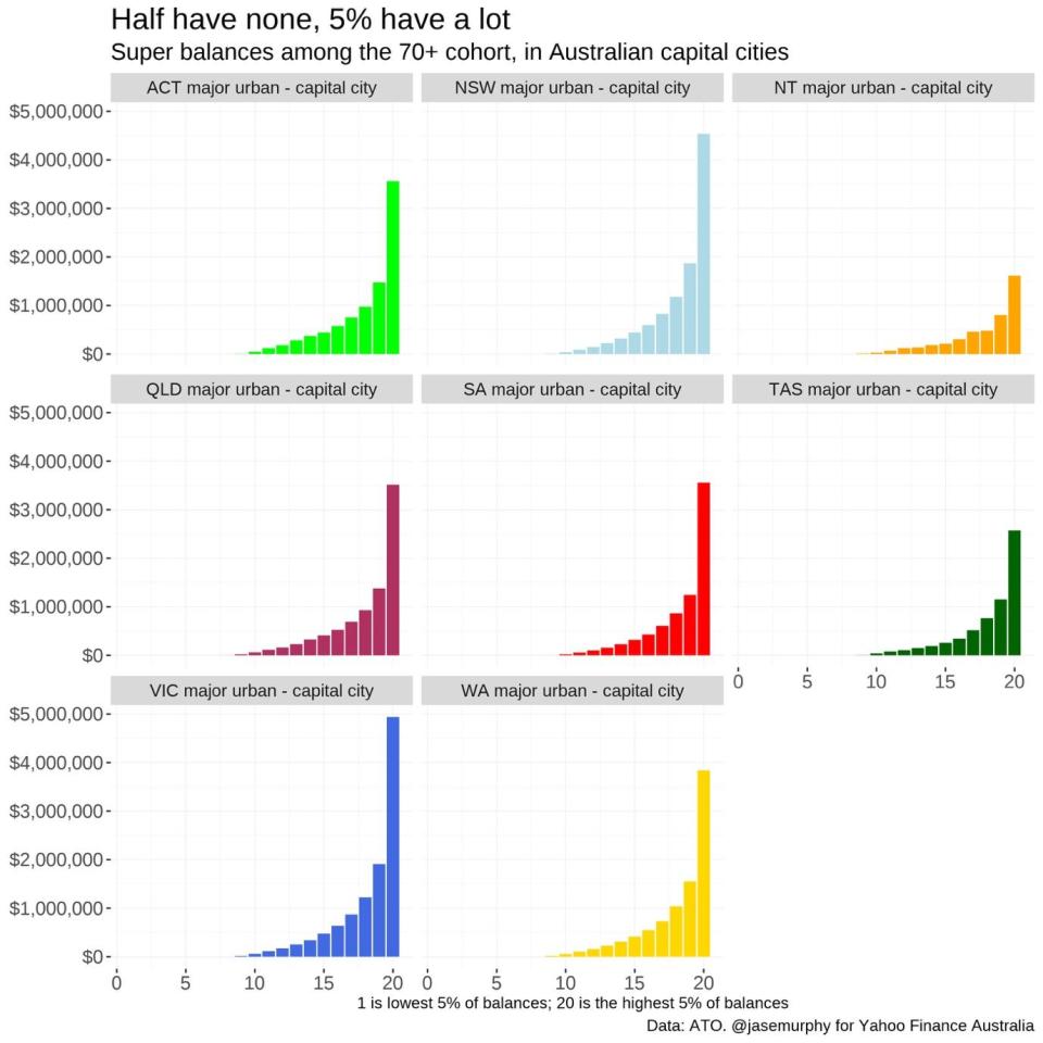 Chart showing information about superannuation.