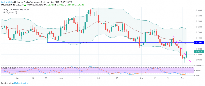 EURUSD 1 Day 04 September 2019