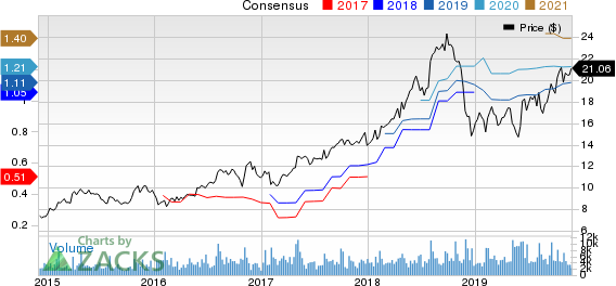 Callaway Golf Company Price and Consensus