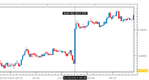 aud cpi table