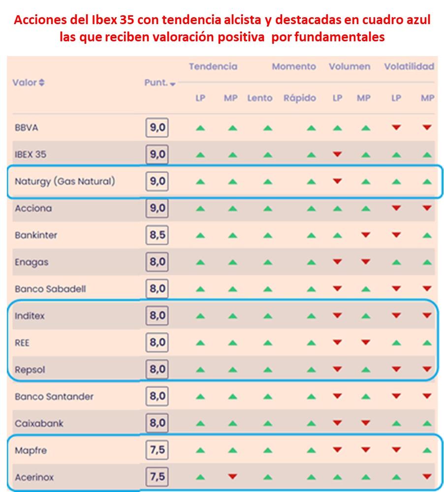 Acciones Ibex 35 con tendencia alcista y valoracion positiva