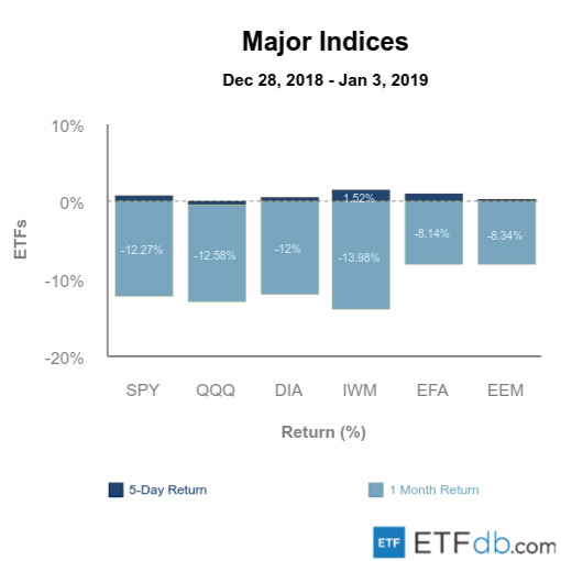 Etfdb.com major indices jan 4 2019