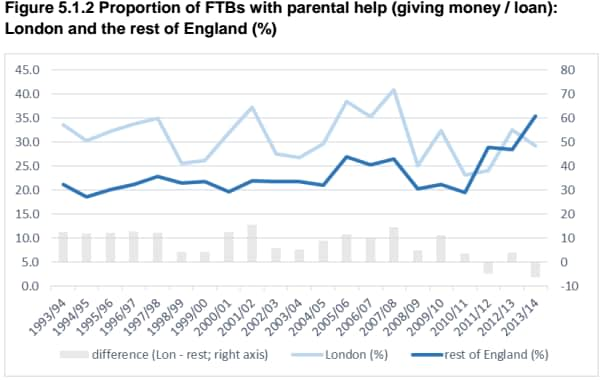 The proportion of first-time buyers receiving money from parents has been rising