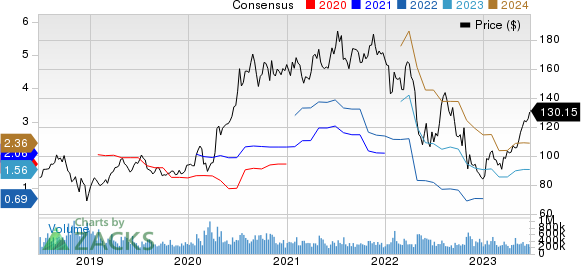 Amazon.com, Inc. Price and Consensus