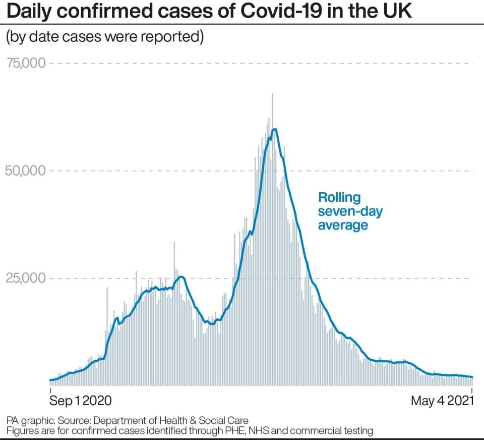 Daily confirmed cases of Covid-19 in the UK. 