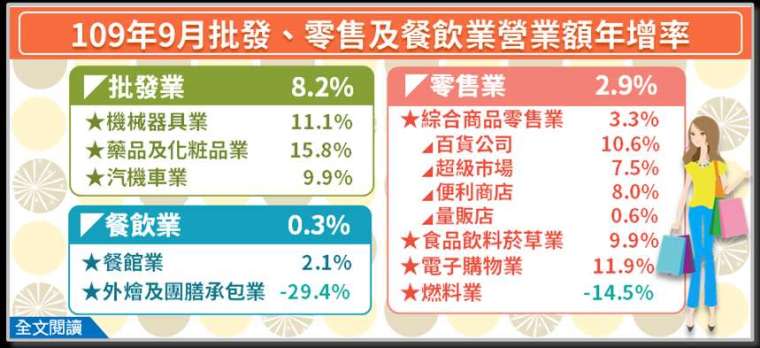 (圖：經濟部統計處提供)