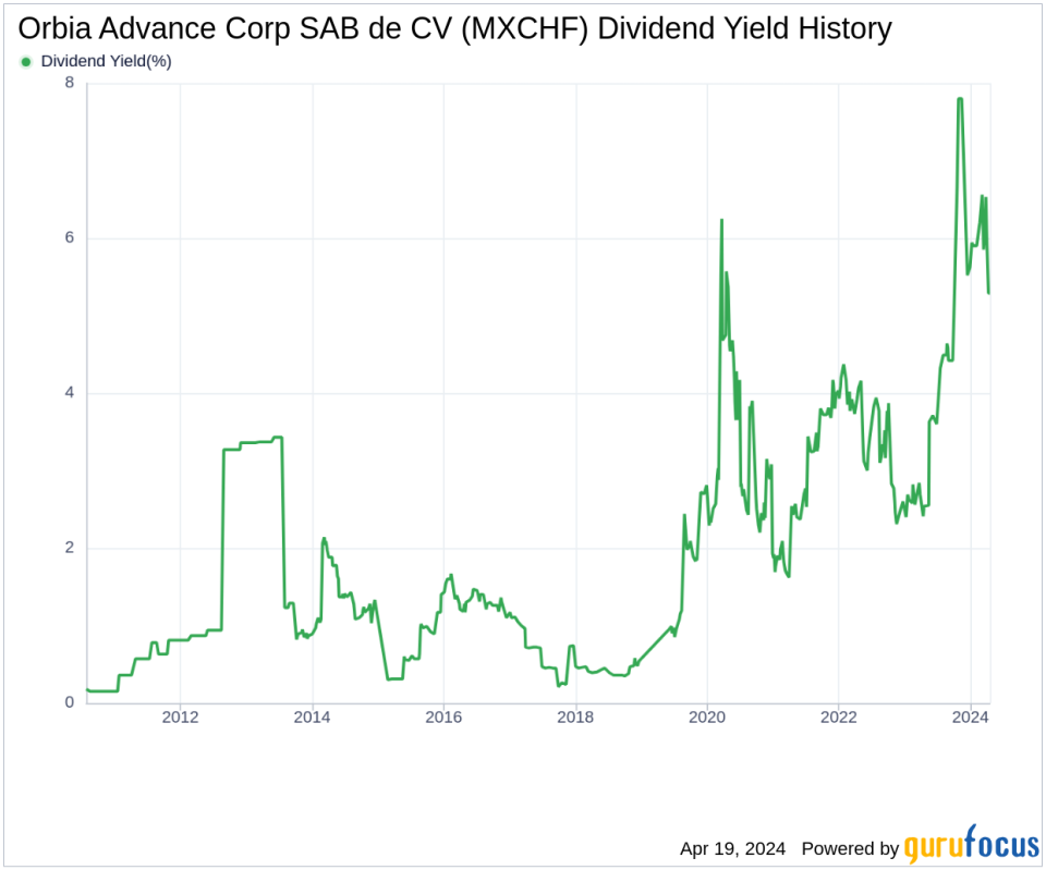 Orbia Advance Corp SAB de CV's Dividend Analysis