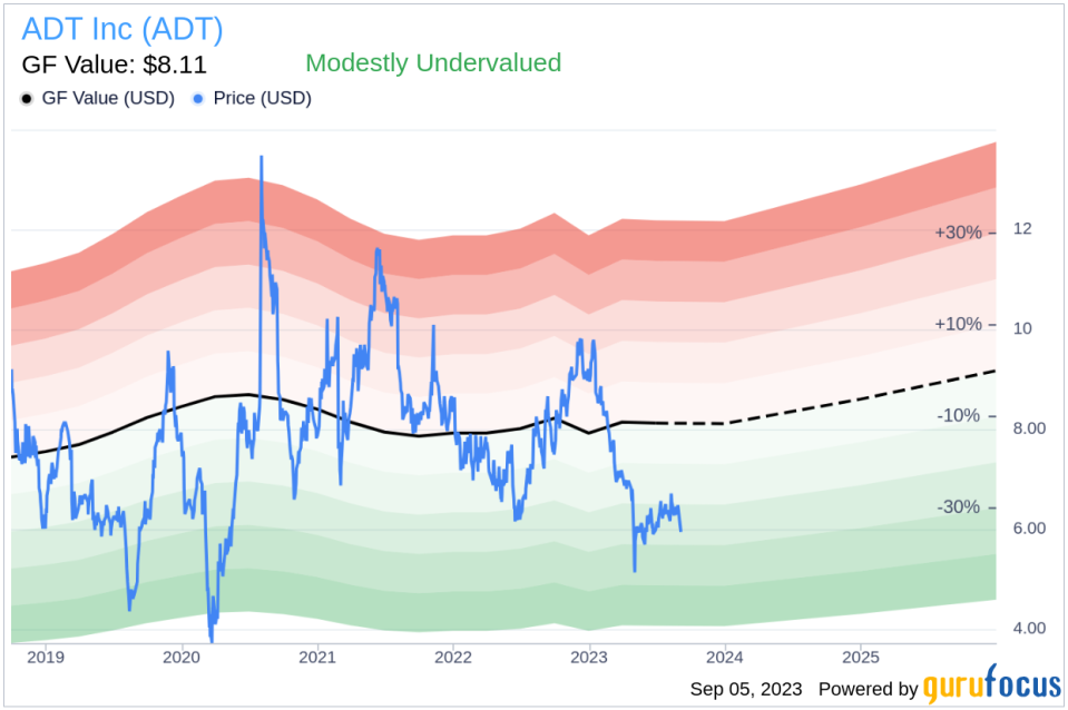 Unveiling ADT (ADT)'s Value: Is It Really Priced Right? A Comprehensive Guide