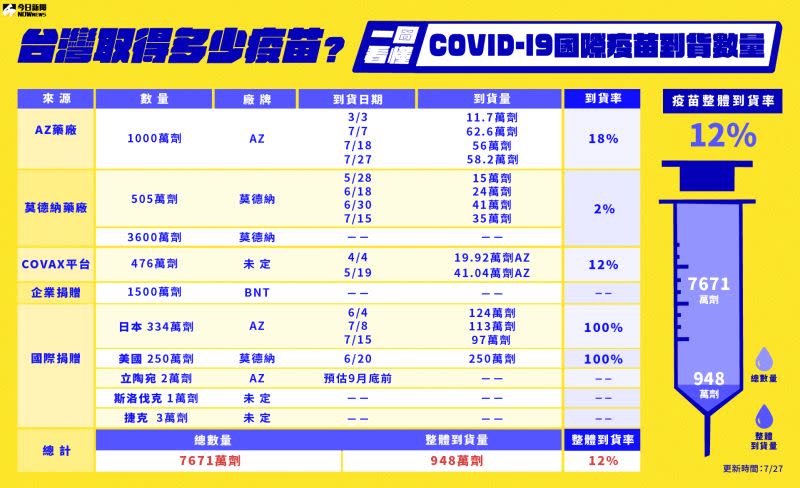 ▲我國疫苗到貨數量統計。（圖／NOWnews製表）