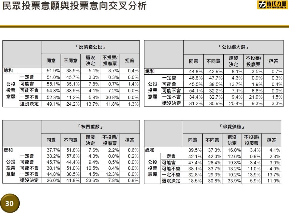 時代力量４日公布民調   圖：時代力量 / 提供