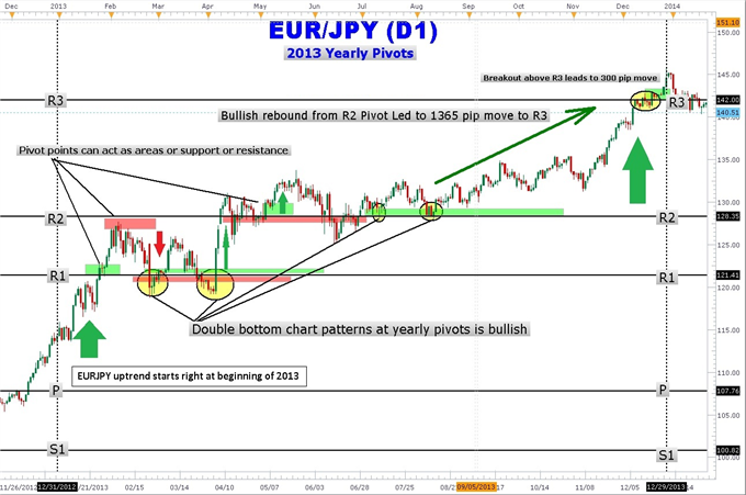 How_to_Trade_EURJPY_with_Yearly_Pivot_Points_body_Picture_2.png, How to Trade EURJPY with Yearly Pivot Points