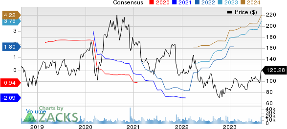 Splunk Inc. Price and Consensus