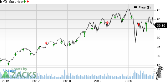 Boston Scientific Corporation Price and EPS Surprise