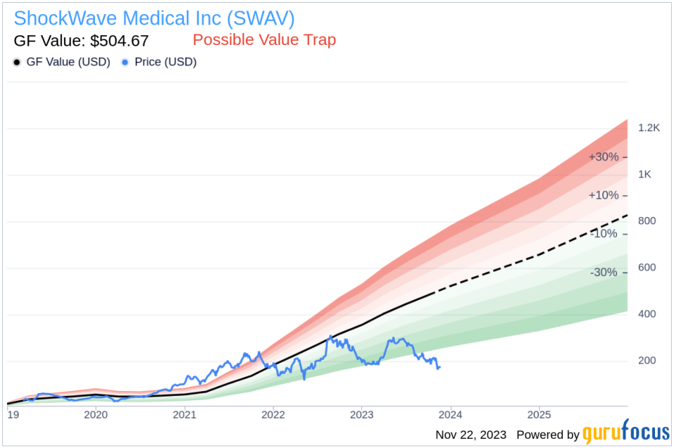 Insider Sell Alert: Director Frank Watkins Sells 3,000 Shares of ShockWave Medical Inc (SWAV)
