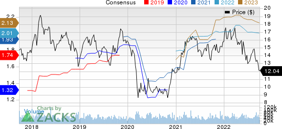 Hewlett Packard Enterprise Company Price and Consensus