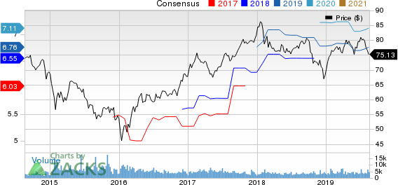 Royal Bank Of Canada Price and Consensus