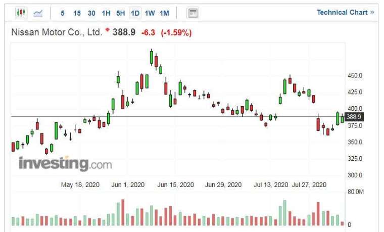 日產汽車股價走勢日線圖 (圖片：Investing.com)