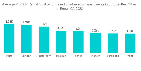 Residential Real Estate Market In Europe Average Monthly Rental Cost Of Furnished One Bedroom Apartments In Europe Key Cities In Euros Q1 2022