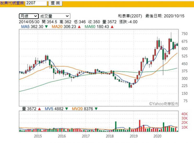 和泰車股價近2年從200多元飆漲，一度站上700元。（圖／翻攝自奇摩股市）