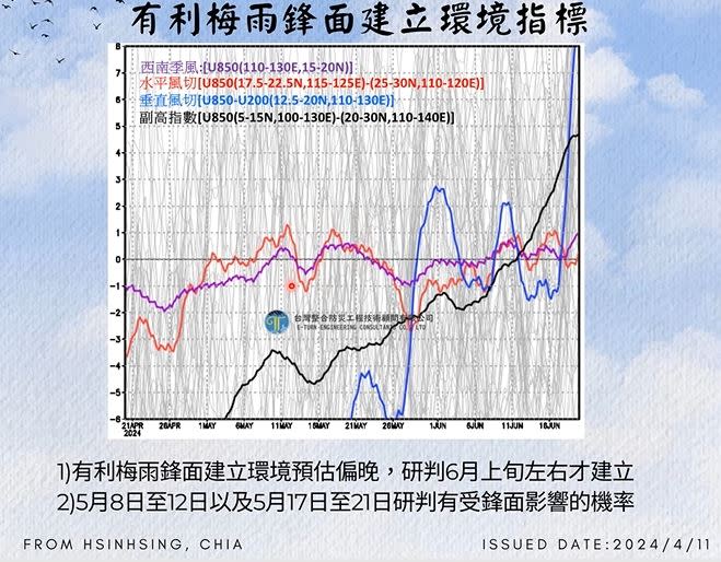 賈新興指出，有利梅雨鋒面建立的環境預估偏晚，研判6月上旬左右才建立。（圖／翻攝自賈新興 YouTube頻道）