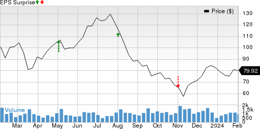 Allegiant Travel Company Price and EPS Surprise