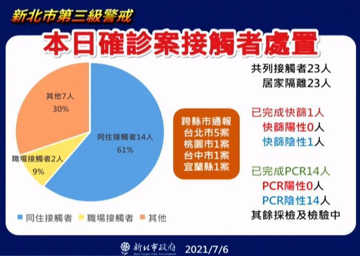 新北市政府公布今日確診個案接觸者處置。（新北市政府提供）