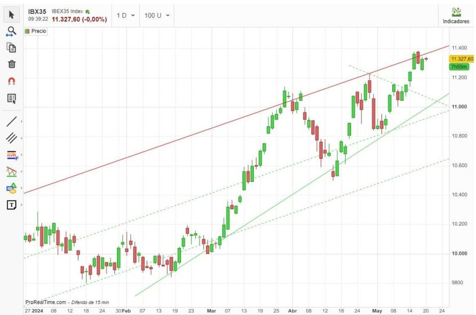 Esta es la tendencia del Ibex 35 en estos momentos: así está el mercado español