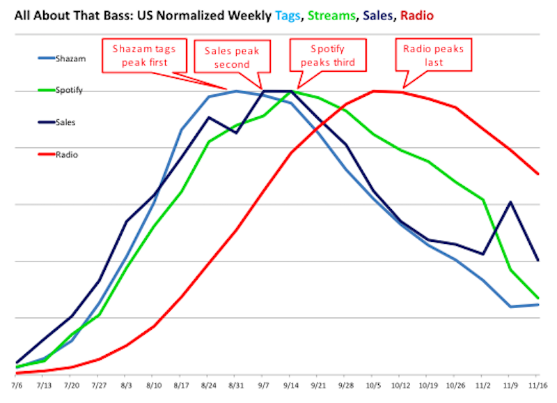 All About That Bass Spotify and Shazam chart