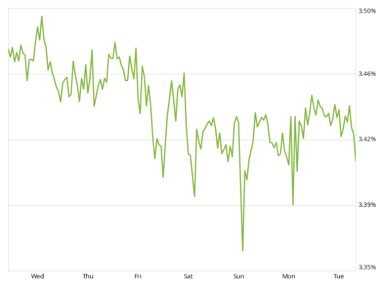 mortgage rate update