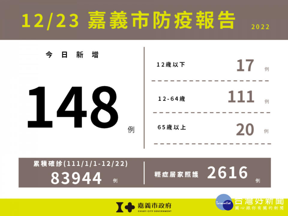 嘉義市12/23增148例確診／嘉義市府提供