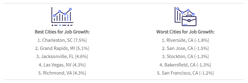 graphic: two top 5 lists showing best cities for job growth and worst cities for job growth