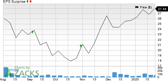 Dynatrace, Inc. Price and EPS Surprise