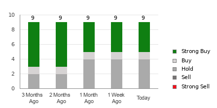 Broker Rating Breakdown Chart for NIO