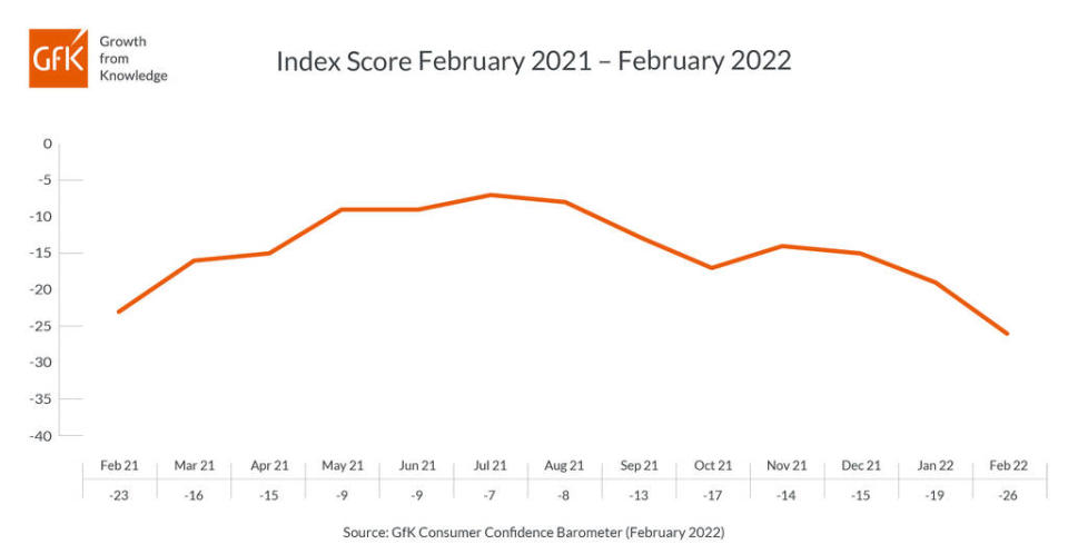 UK consumer confidence in February. Chart: Yahoo Finance