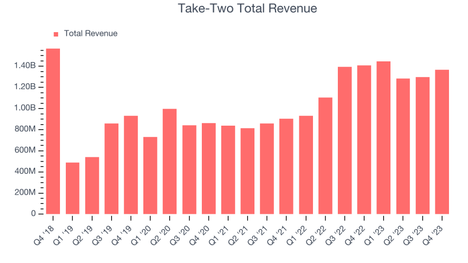 Take-Two Total Revenue