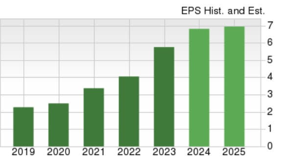 Zacks Investment Research