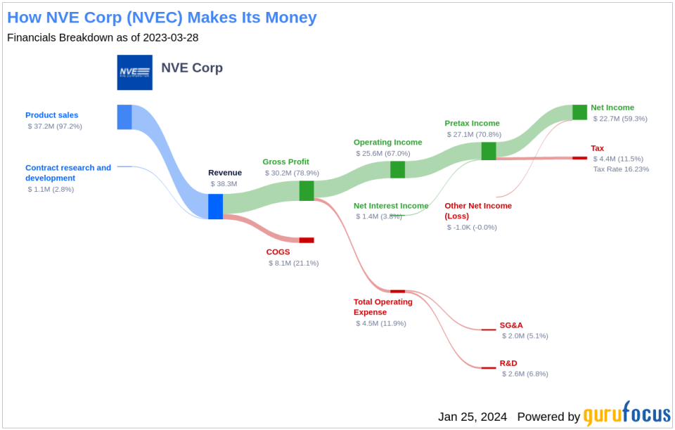 NVE Corp's Dividend Analysis