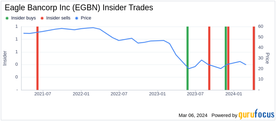 EVP/CLO-C&I Lindsey Rheaume Sells 22,000 Shares of Eagle Bancorp Inc (EGBN)